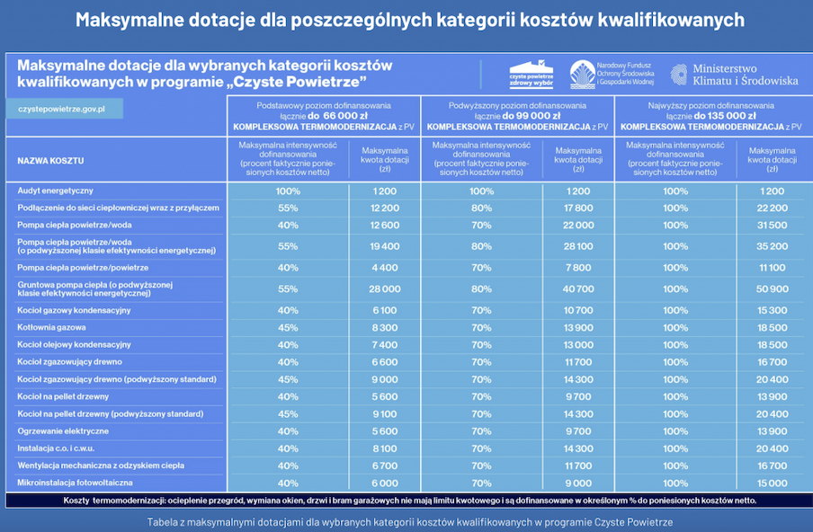 czyste powietrze 2024 progi dochodowe