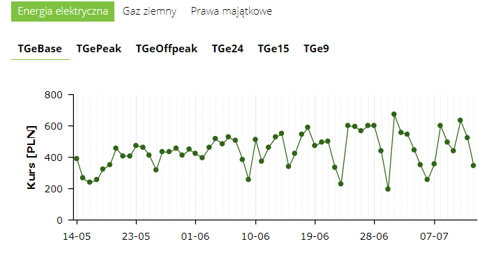 dlaczego prąd drożeje