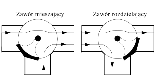 schemat działania zaworu trójdrożnego