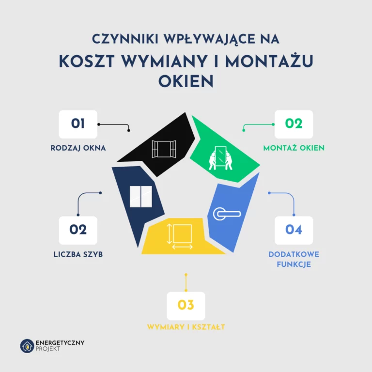 czynniki wpływające na koszt wymiany i montażu okien