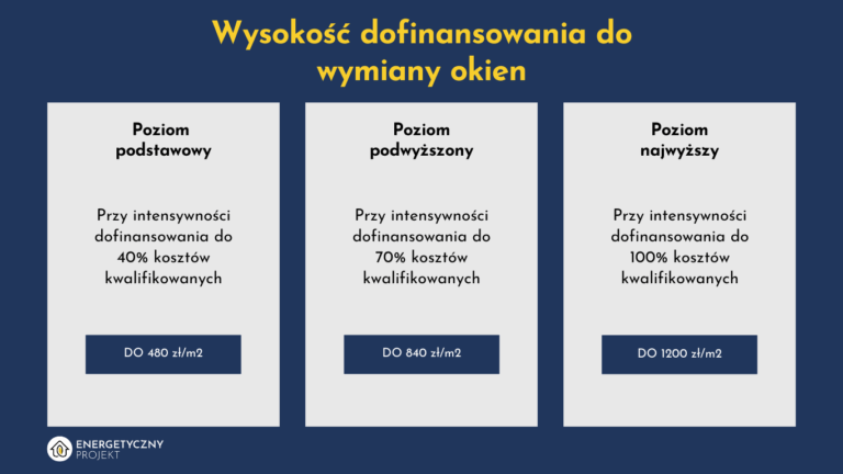 wysokość dofinansowania do wymiany okien czyste powietrze