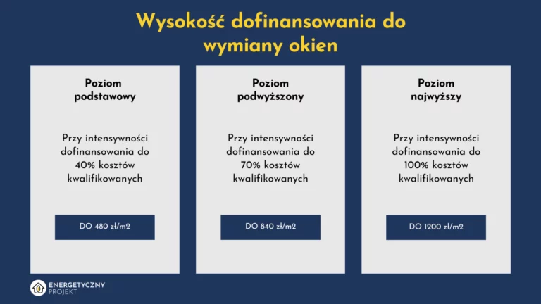 wysokość dofinansowania do wymiany okien czyste powietrze