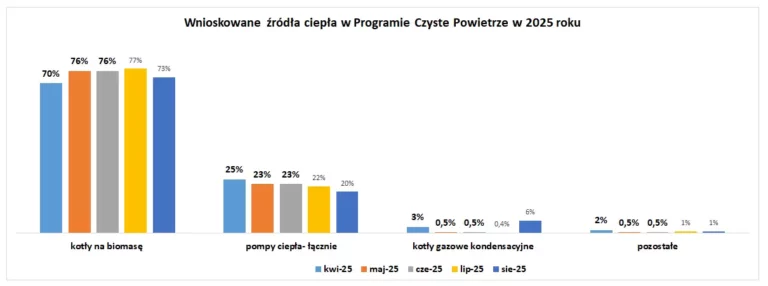 ranking kotłów gazowych 2025 czyste powietrze źródła ciepła ranking kotłów gazowych 2026