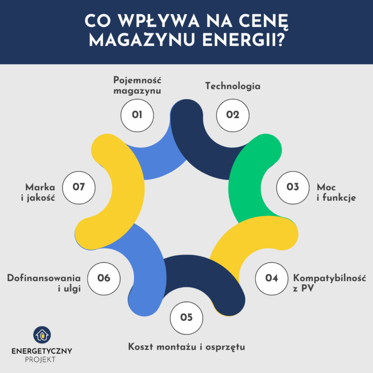 ile kosztuje magazyn energii czynniki wpływające na cene