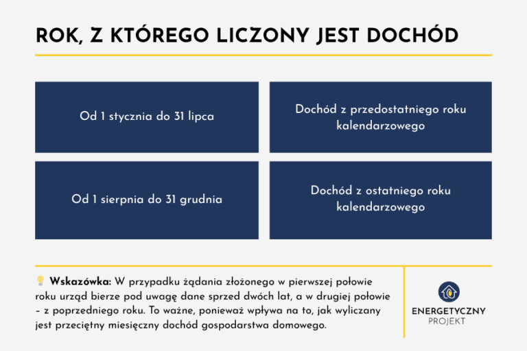 Rok, z którego liczony jest dochód czyste powietrze zaświadczenie o dochodach