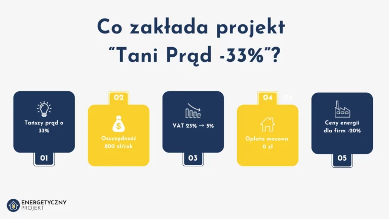 tani prąd 33% tańszy prąd