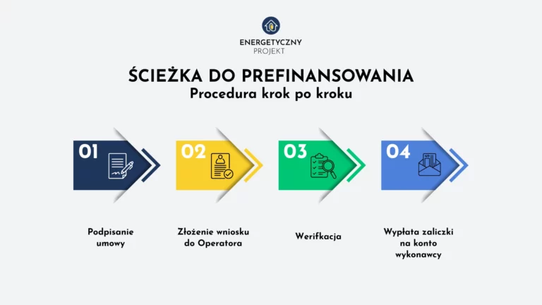 prefinansowanie czyste powietrze, czyste powietrze prefinansowanie