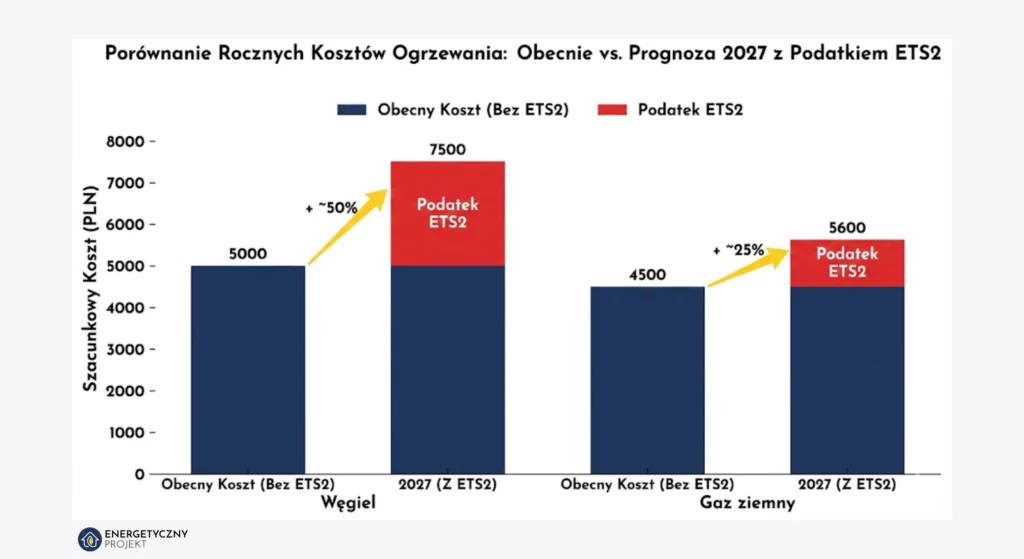 podatek od ogrzewania, nowy podatek od ogrzewania gazem, podatek od ogrzewania 2027, podatek od ogrzewania węglem